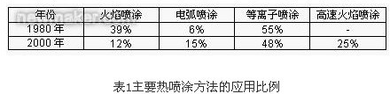 熱噴涂技術在表面工程行業 熱噴涂技術在表面工程行業