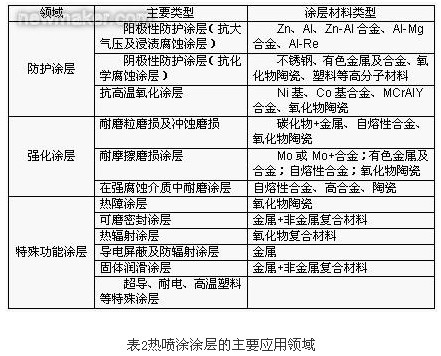 熱噴涂技術在表面工程行業 熱噴涂技術在表面工程行業