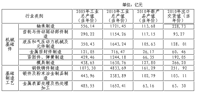機械領(lǐng)域“三基”產(chǎn)業(yè)“十二五”發(fā)展規(guī)劃印發(fā)