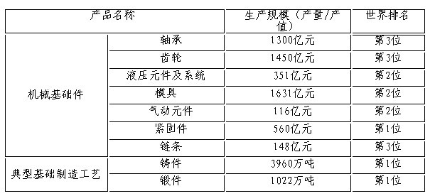 機械領(lǐng)域“三基”產(chǎn)業(yè)“十二五”發(fā)展規(guī)劃印發(fā)