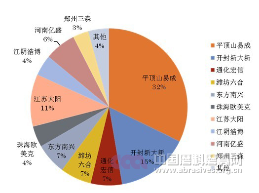 2011廠商產能比例圖示 2011廠商產能比例圖示