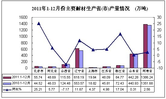 2011年全國(guó)耐火材料工業(yè)生產(chǎn)運(yùn)行情況及2012年市場(chǎng)需求分析與預(yù)測(cè)