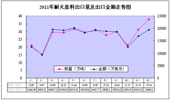 2011年全國(guó)耐火材料工業(yè)生產(chǎn)運(yùn)行情況及2012年市場(chǎng)需求分析與預(yù)測(cè)