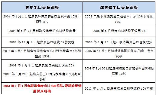 焦炭出口關(guān)稅取消原因及影響分析