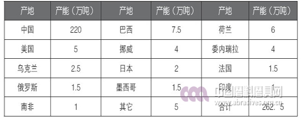 全球碳化硅生產情況概述