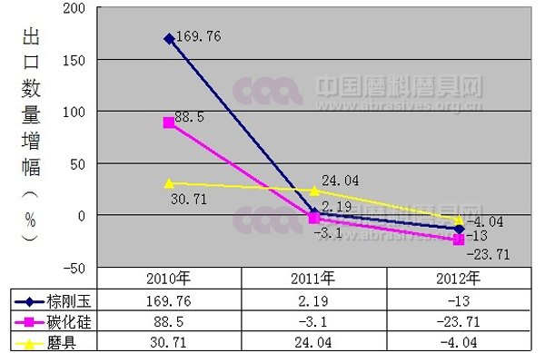 近三年普通磨料磨具行業(yè)運(yùn)行情況分析報(bào)告關(guān)鍵詞