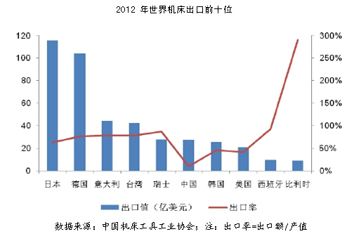 中國機床工具行業(yè)競爭格局分析