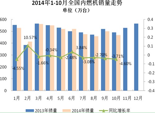 2014年1-10月內(nèi)燃機(jī)行業(yè)市場綜述