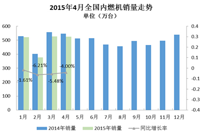 2015年4月內(nèi)燃機(jī)行業(yè)市場綜述