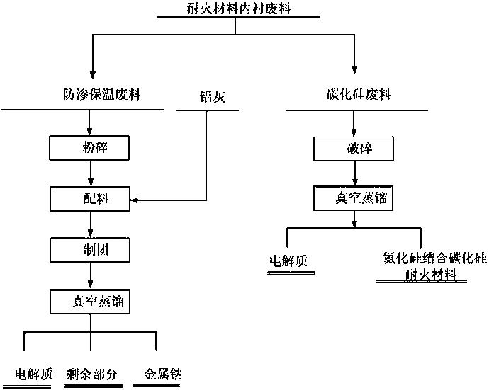 一種電解鋁鋁灰和耐火材料內襯廢料的回收處理方法