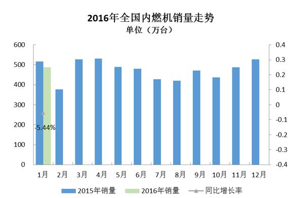 2016年1月內(nèi)燃機(jī)行業(yè)市場綜述