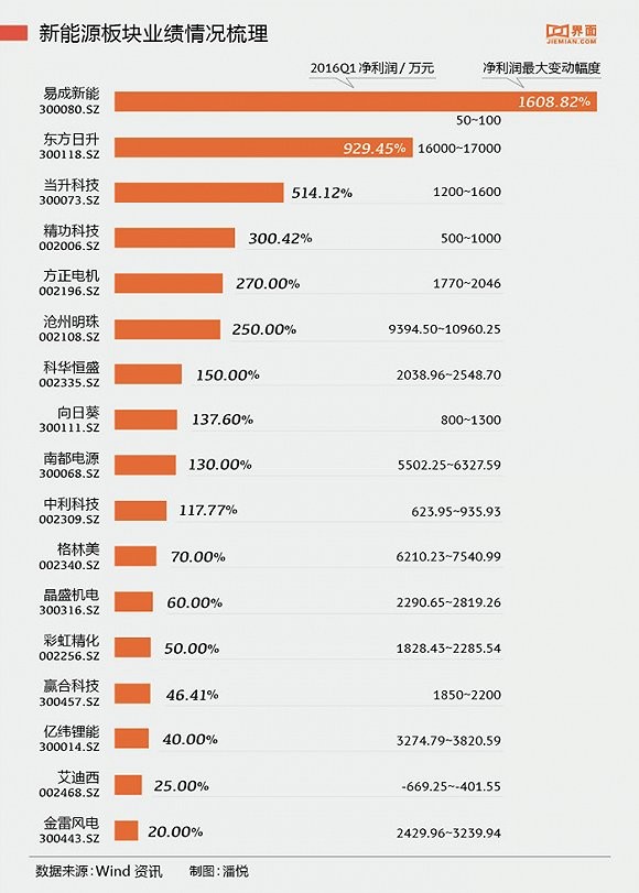光伏企業一季度大賺 易成新能凈利潤增幅達1608.82%