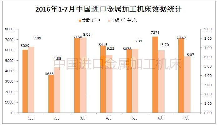 2016年1-7月中國(guó)進(jìn)口金屬加工機(jī)床數(shù)據(jù)統(tǒng)計(jì)