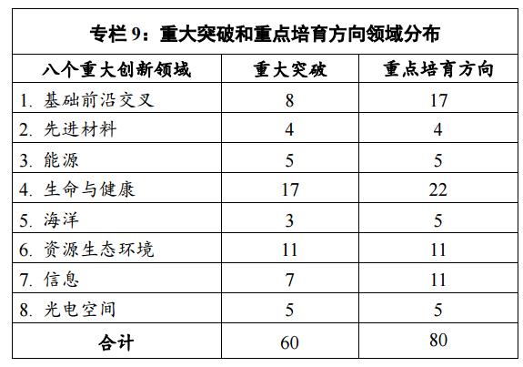 未來五年中科院將重點發(fā)展哪些先進材料方向？