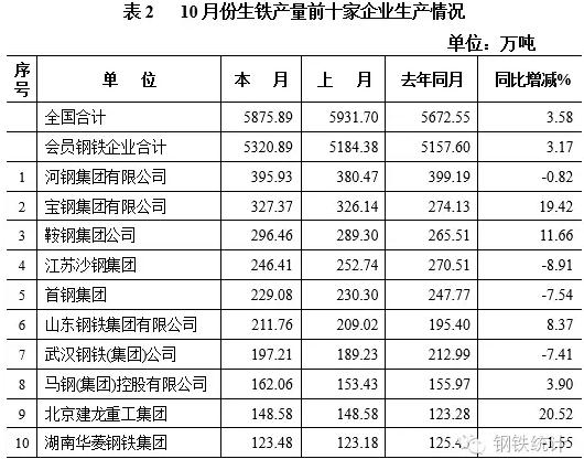 2016年10月中國鋼鐵工業(yè)生產(chǎn)情況分析