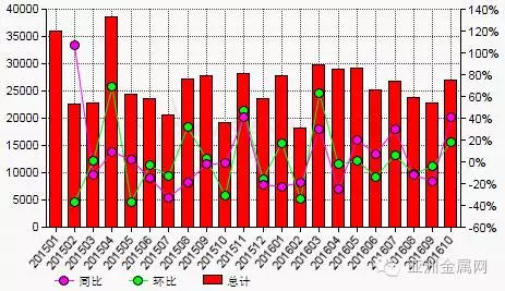 10月份中國碳化硅出口量環比增加18.2%