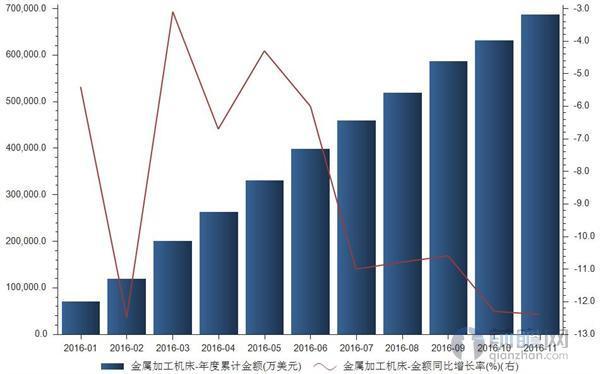 金屬加工機(jī)床進(jìn)口金額降幅再擴(kuò)大 前11月達(dá)12.4%