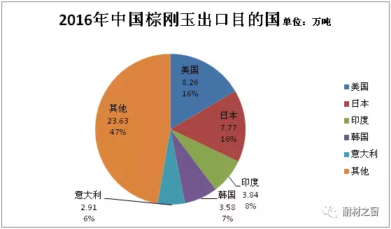 2016年我國棕剛玉進出口數(shù)據(jù)統(tǒng)計及發(fā)展情況分析