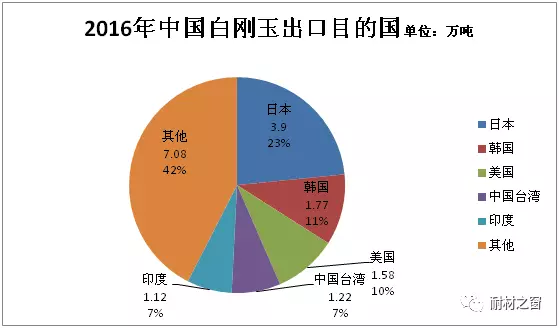 2016年我國棕剛玉進出口數(shù)據(jù)統(tǒng)計及發(fā)展情況分析