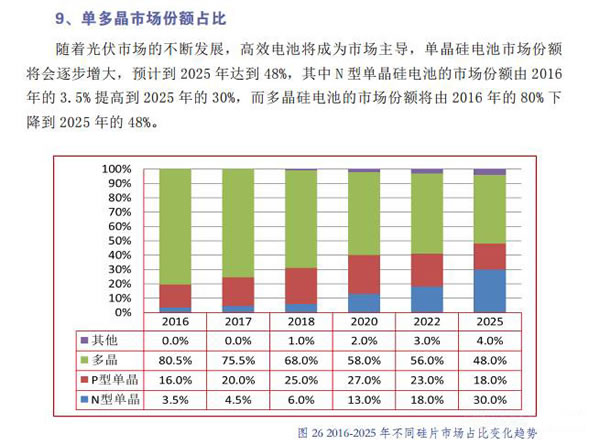 單晶重回 將于多晶電池共分市場(chǎng)份額