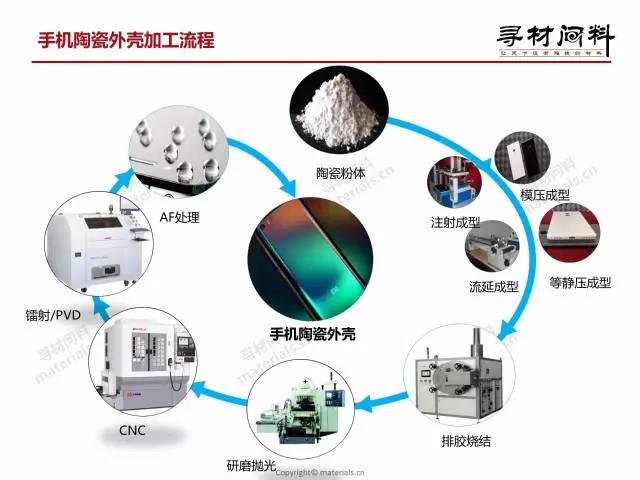 2017手機氧化鋯陶瓷背板產業鏈報告（簡版）