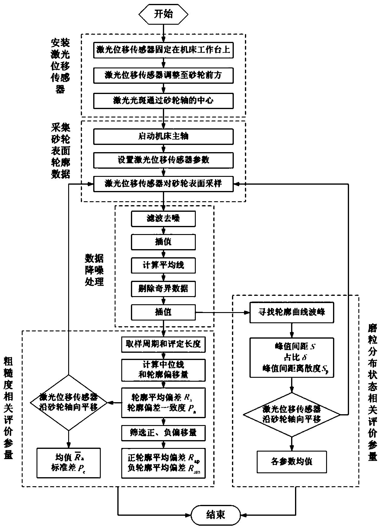 一種砂輪表面粗糙度和磨粒分布狀態(tài)的檢測(cè)及評(píng)價(jià)方法