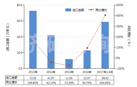 2013-2017年6月碳化硼進出口數(shù)據(jù)及趨勢