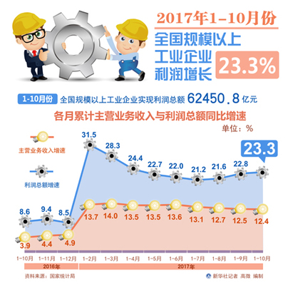 新興產(chǎn)業(yè)快速增長成經(jīng)濟(jì)新引擎