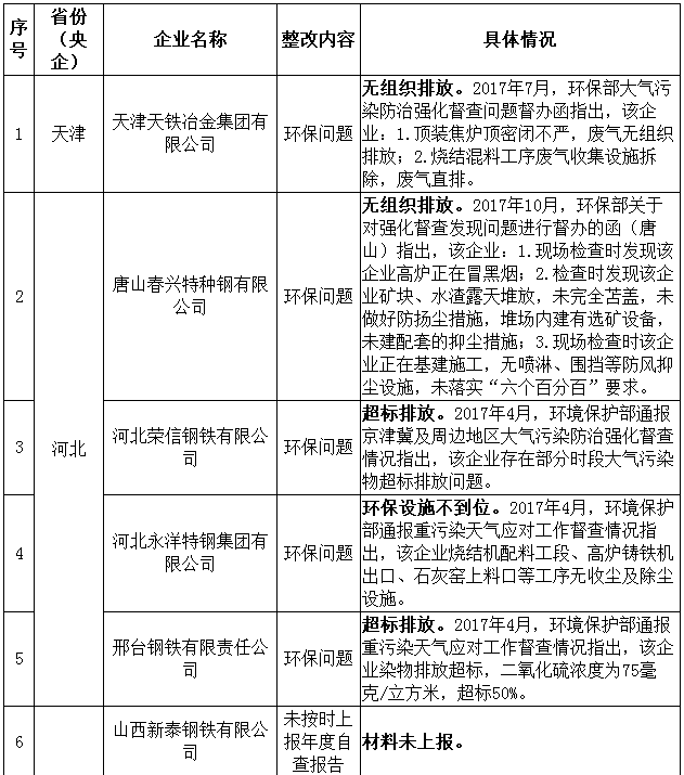 工信部擬動態調整鋼鐵規范企業名單