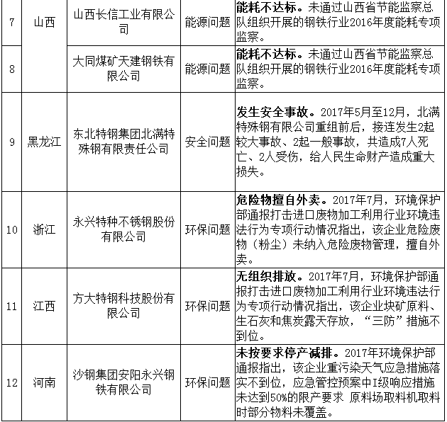 工信部擬動態調整鋼鐵規范企業名單