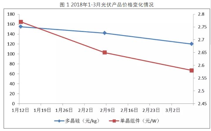 2018年一季度光伏產業生產運營情況