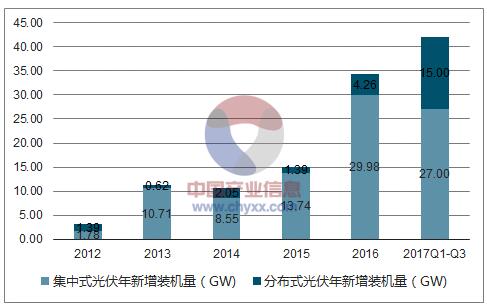 2018年中國光伏產(chǎn)業(yè)發(fā)展現(xiàn)狀分析及未來發(fā)展前景預(yù)測