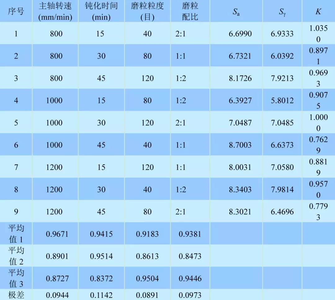 鈍化參數對刀具鈍化非對稱刃口的影響