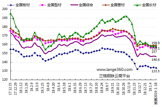 蘭格預測：基建力度加大能挺住鋼市嗎？