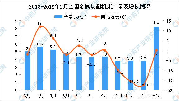 2019年1-2月全國金屬切削機床產(chǎn)量統(tǒng)計數(shù)據(jù)分析