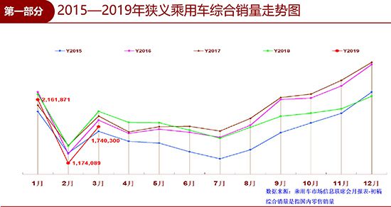 一季度車市下滑10.5% 呈現(xiàn)“激烈”分化表現(xiàn)