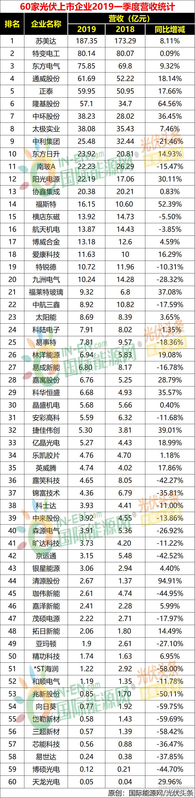 60家光伏企業一季度財報出爐:19企虧損7.1億;15企凈利潤破億
