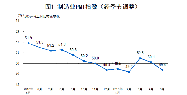5月份我國制造業(yè)PMI為49.4% 同比回落0.7個(gè)百分點(diǎn)