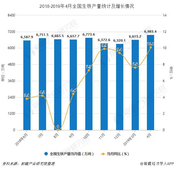 2019年前4月我國粗鋼產量接近3.15億噸