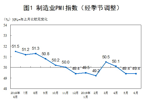 6月官方制造業(yè)PMI為49.4 與上月持平
