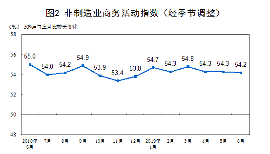 6月官方制造業(yè)PMI為49.4 與上月持平