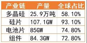 從制造到投資、建設(shè)，光伏產(chǎn)業(yè)“出海”已成大勢所趨