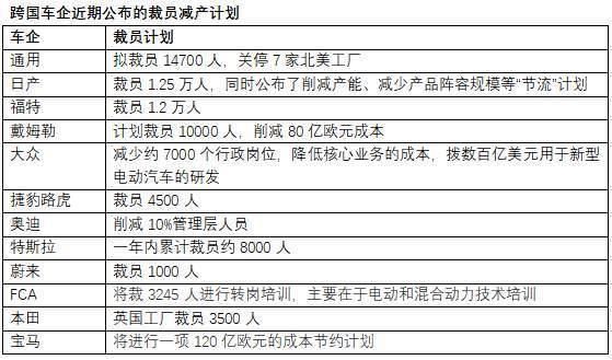 超過7萬人！汽車業(yè)掀減產(chǎn)裁員風(fēng)暴