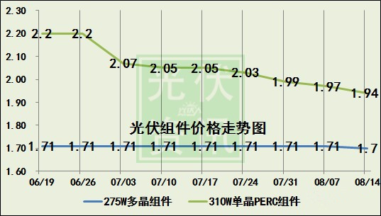 又降！十連降的光伏電池片價格還有底線嗎？