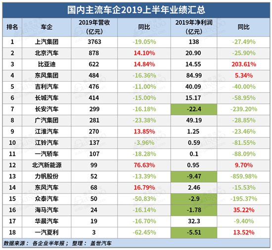 透視整車企業半年報：僅3家實現凈利潤增長
