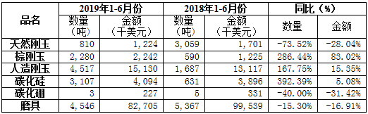 2019年上半年磨料磨具行業(yè)經(jīng)濟(jì)運(yùn)行分析