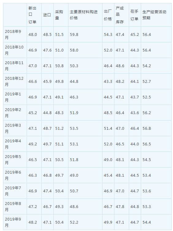 統(tǒng)計(jì)局：9月制造業(yè)PMI回升