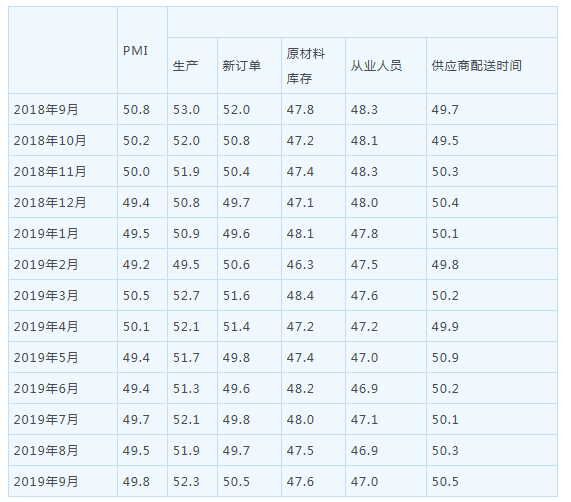 統(tǒng)計(jì)局：9月制造業(yè)PMI回升
