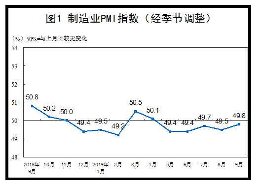 統(tǒng)計(jì)局：9月制造業(yè)PMI回升