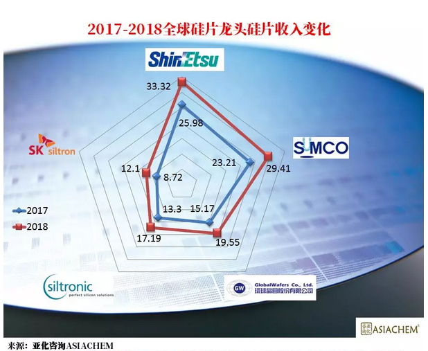 2019年中國半導體硅片企業逆勢擴張